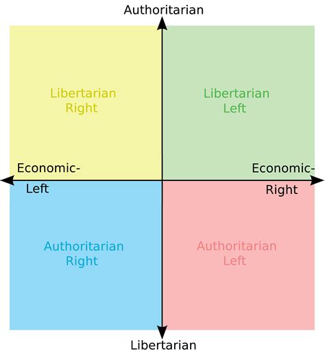 Each Quadrants Least Favorite Quadrant R Politicalcompassmemes