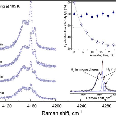 E Raman Spectra Of The 0 8Н 2 Om 1600 Sample In The Vibration Mode