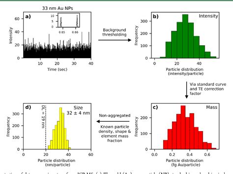 Figure 1 From Application Of Single Particle ICP MS To Determine The