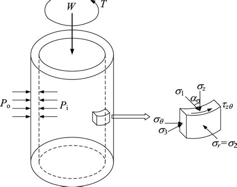 Stress State Of Soil Element In Hollow Cylinder Apparatus Download