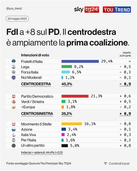 Sondaggi Quorum Youtrend Il Pd Si Avvicina A Piccoli Passi A Fdi