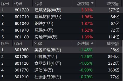 收盘快讯2023 03 15丨三大股指涨跌不一，建筑钢铁等基建板块走强财富号东方财富网