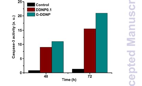 Activity Of Caspase Of Smmc Liver Cancer Cells After Incubation