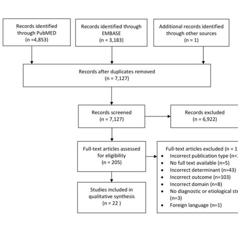 PRISMA Flow Diagram Summarizing The Search And Selection Process