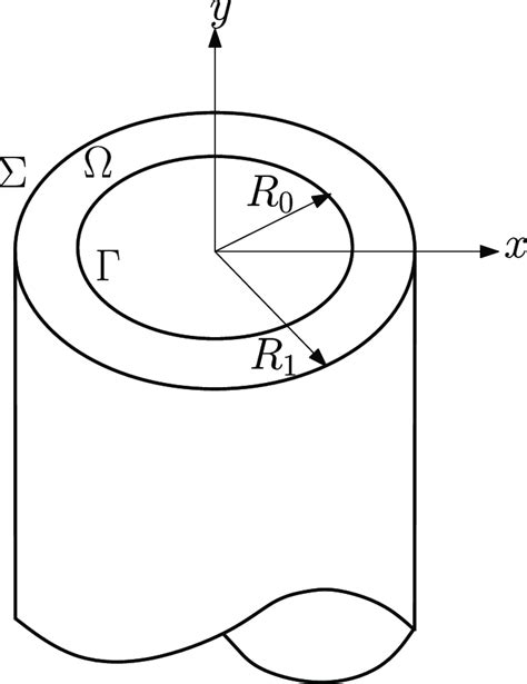 Circular cylinder of radius R 0 and the truncated cylinder around the... | Download Scientific ...