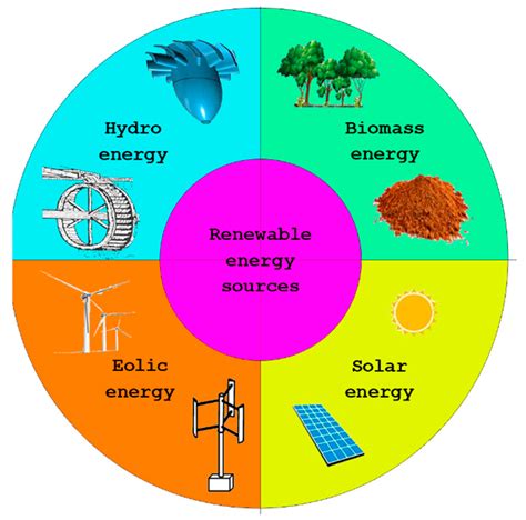 Energies Free Full Text Implementation Of Digital Twin For