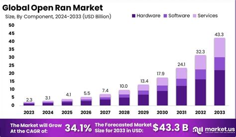 Open RAN Market Demand To Hit USD 43 3 Bn Projection By 2033