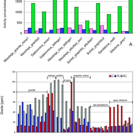 A Activity Concentrations Of Ra Th And K Bq Kg B