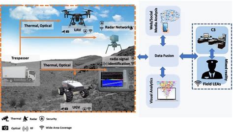 Nestor Project Elistair Retained In European Border Surveillance Project