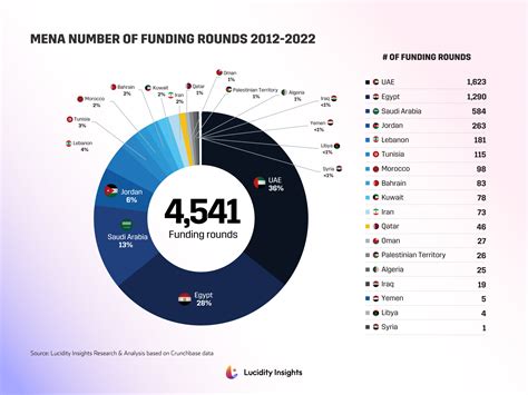 Funding Rounds in MENA by Country: 2012-2022