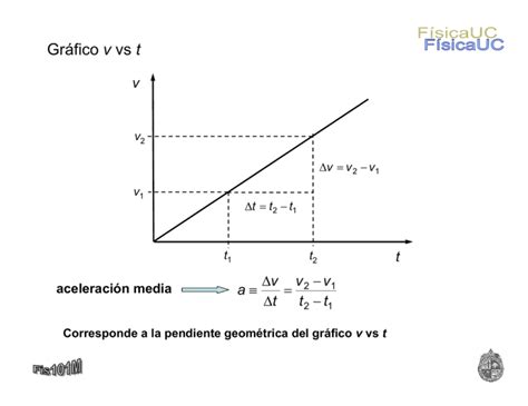 Gr Fico V Vs T