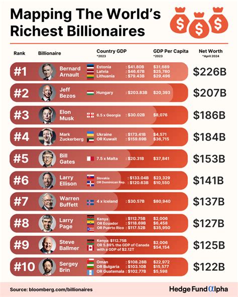 The Worlds Wealthiest 10 2024 Data Reveals How They Surpass The Gdp