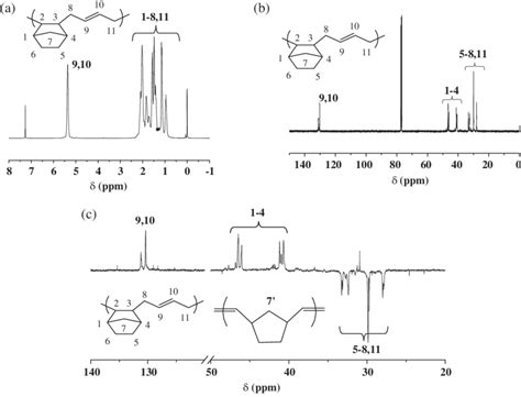 A 1 H Nmr B 13 C Nmr And C Dept 135 13 C Nmr Spectra Of Download Scientific Diagram