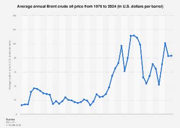 Brent crude oil price annually 1976-2024 | Statista