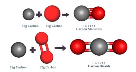 Laws Of Chemical Combination For Elements And Compounds