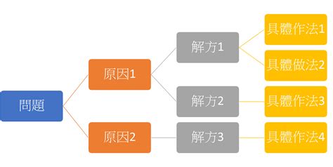 【問題分析與解決工具】第5篇：8d Report問題解決法｜方格子 Vocus