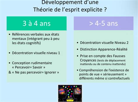 Cm Th Orie De Lesprit Chez Lenfant Niveau Explicite Cartes Quizlet