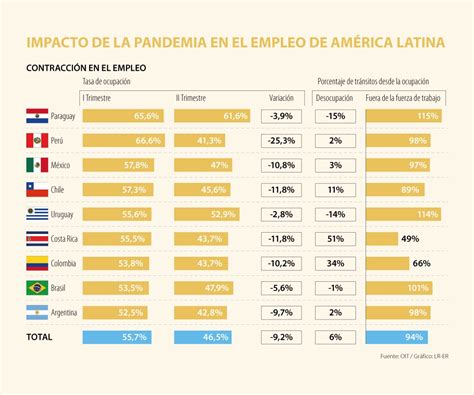 Horas De Trabajo En Am Rica Latina Se Contrajeron Seg N El M S