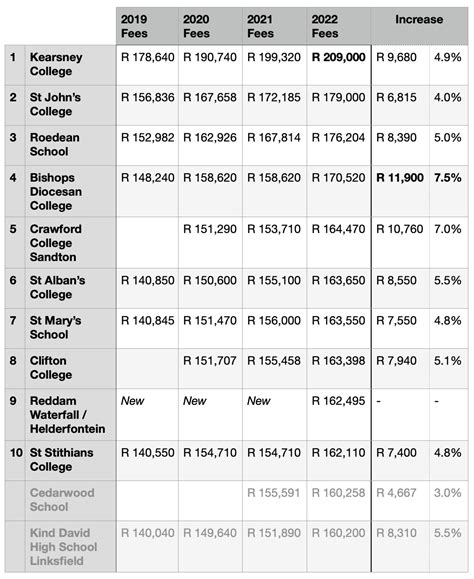 The Most Expensive Day Schools In South Africa For 2022 With One Well