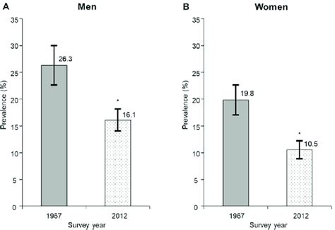 Trends In The Age Adjusted Prevalence Of Airflow Limitation In 1967 And