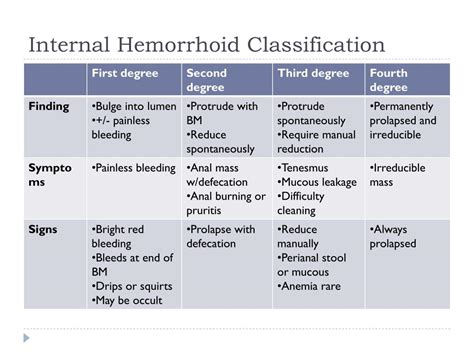 PPT Hemorrhoids And Anal Fissures PowerPoint Presentation Free