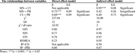 Results Of Structural Equation Analysis For Two Competing Models