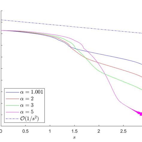 Convergence Of Funtion Values In Logarithmic Scale Fig 2 Convergence