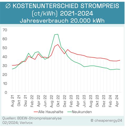 Preissenkung Strom So Reagieren Sie Am Besten Darauf