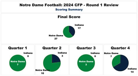 College Football Playoff Round 1 Data Review Notre Dame Vs Indiana