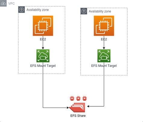 AWS EBS Elastic Block Store EFS Elastic File System