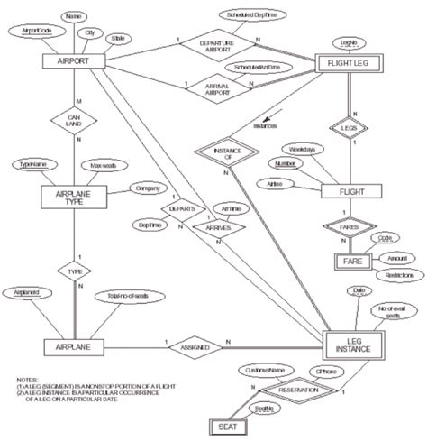 Airport Er Diagram