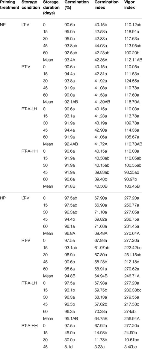 Germination Percentage Germination Index And Vigor Index Of Primed