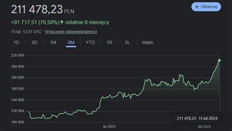 Bitcoin zyskuje popularność kurs najwyższy od ponad 2 lat