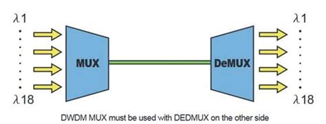 Mux And Demux Circuit