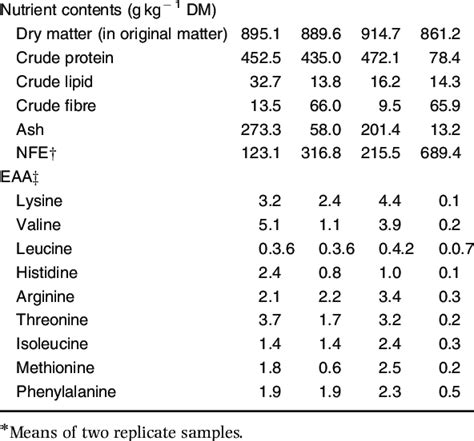 Proximate Composition Expressed As G Kg À 1 Dry Matter Dm Of Feed