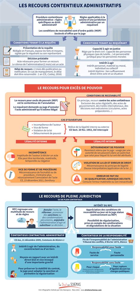 Les Recours Contentieux Administratifs Le Droit En Schémas Par Inès