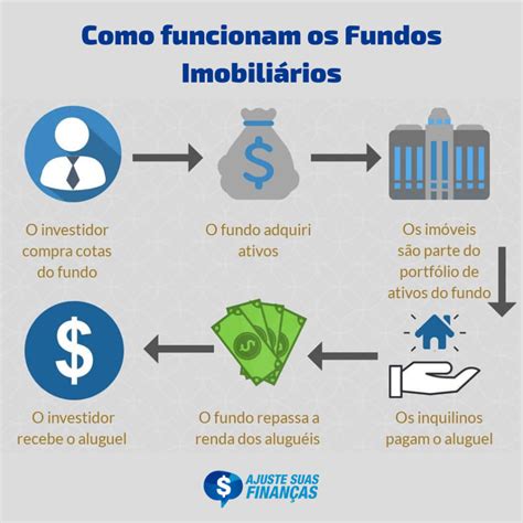 O que são Fundos Imobiliários e como investir ajustesuasfinancas br