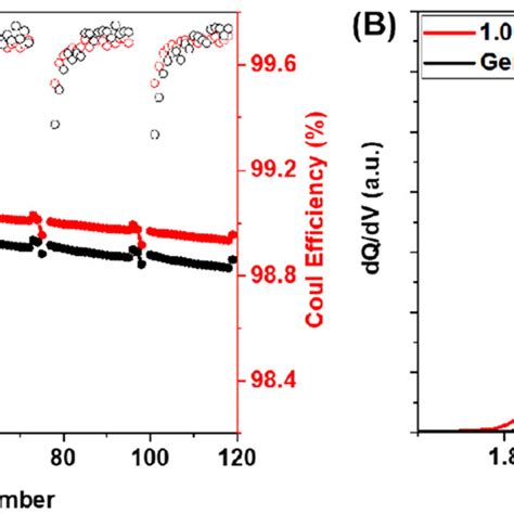 A The Specific Discharge Capacities For The Nmc Gr Cells