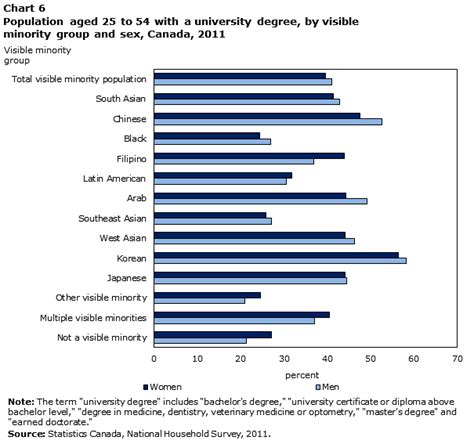 Chart 6 Population Aged 25 To 54 With A University Degree By Visible Minority Group And Sex