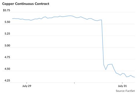 Copper prices fall further after Trump U-turn - MarketWatch