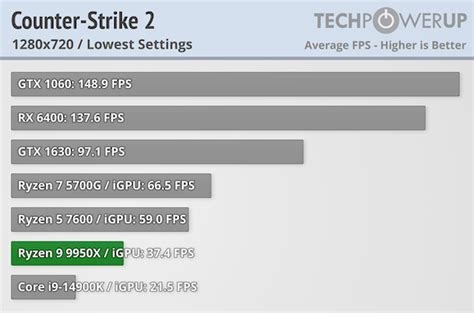 Amd Ryzen 9 9950x Review The New Flagship Integrated Graphics