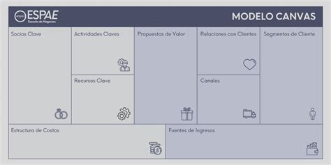 Cuáles Son Los Bloques Del Modelo Canvas Habilidades Directivas