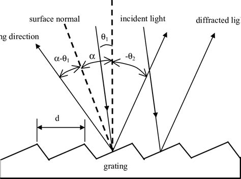 Reflective Diffraction Grating