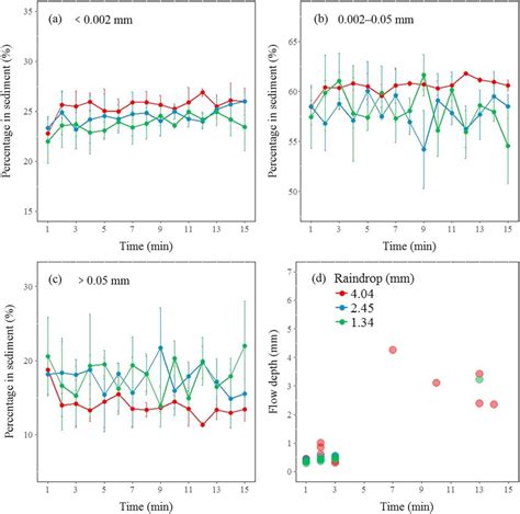 Temporal Variations In The Percentages Of A 0 002 B 0 002 To