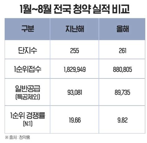 올 가을 역대급 분양시장 열린다10월까지 전국 7만가구 공급 네이트 뉴스