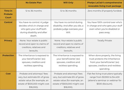 Comparing Estate Planning Options Phelps Laclair