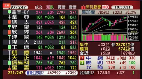 【台股盤中】中低價股挑大樑 台股開高震盪 力守5日線 金融 非凡新聞