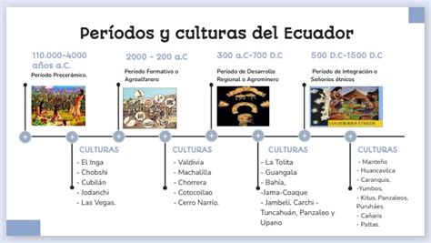 Timeline Ecuador Color