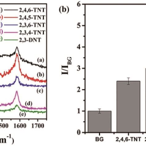 A Sers Spectra Of M A Tnt B Tnt C Tnt