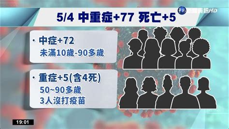 本土 28420再創高 首例20多歲女病故｜華視新聞 20220504 Youtube